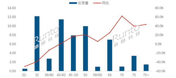 全球液晶电视市场呈现升级趋势，平均尺寸首破50英寸