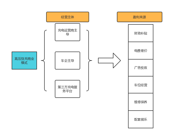 汽车高压快充行业研究：800v高压快充技术升级带来价值增量