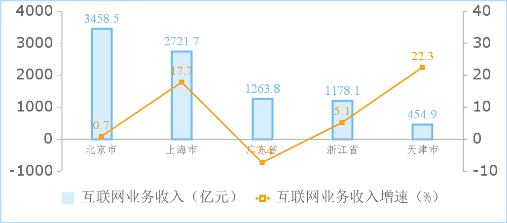 前三季度，我国规模互联网业务收入10294亿元，同比增长3.4%