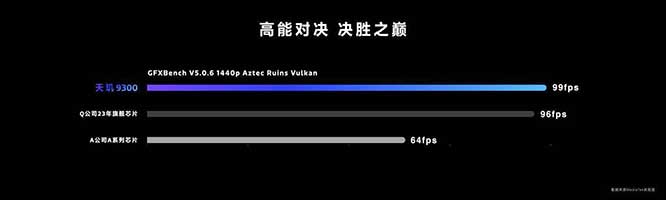 全大核才是旗舰之选！天玑9300超强悍性能能效立旗舰新标杆