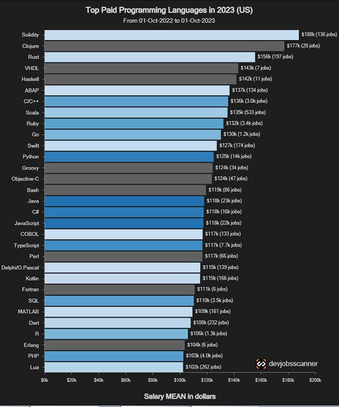 2023年工资最高的10种编程语言排行，Solidity 第一