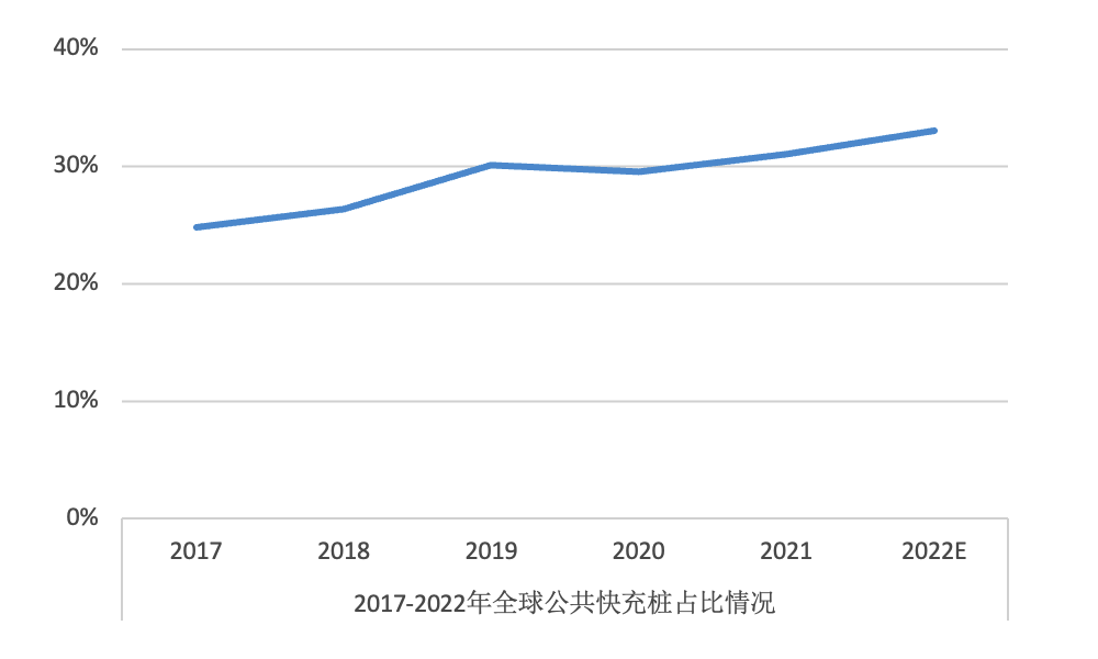 汽车高压快充行业研究：800v高压快充技术升级带来价值增量