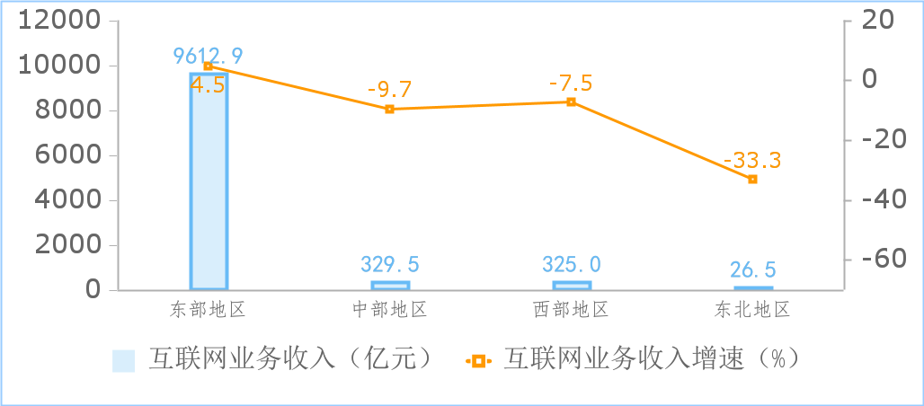 前三季度，我国规模互联网业务收入10294亿元，同比增长3.4%