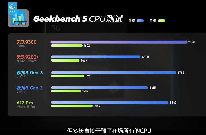 天玑9300 CPU、GPU、AI全方位强大性能盖帽移动芯片，牢坐最强霸主地位