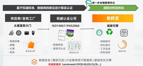 阿里云能耗宝：助力企业算碳节能