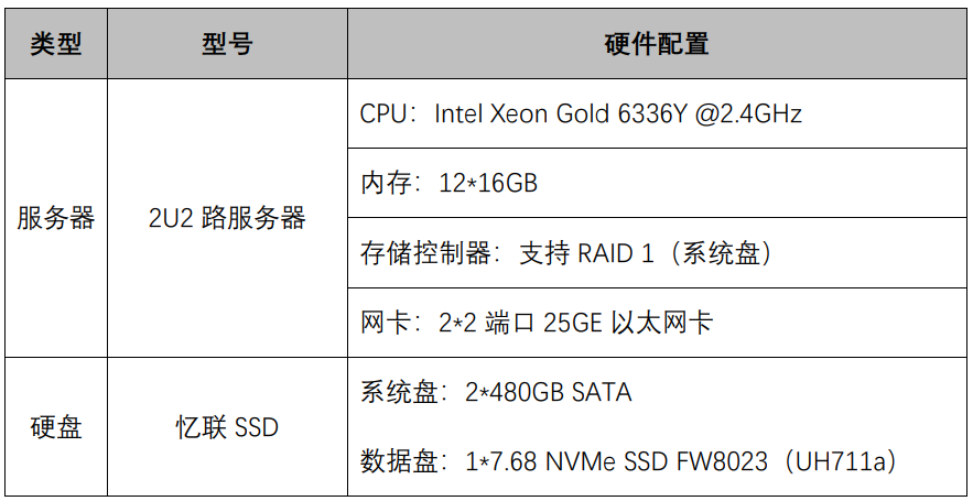 实测！面对万亿级应用市场，忆联UH711a为云数据中心运行再提速