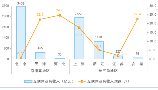 前三季度，我国规模互联网业务收入10294亿元，同比增长3.4%