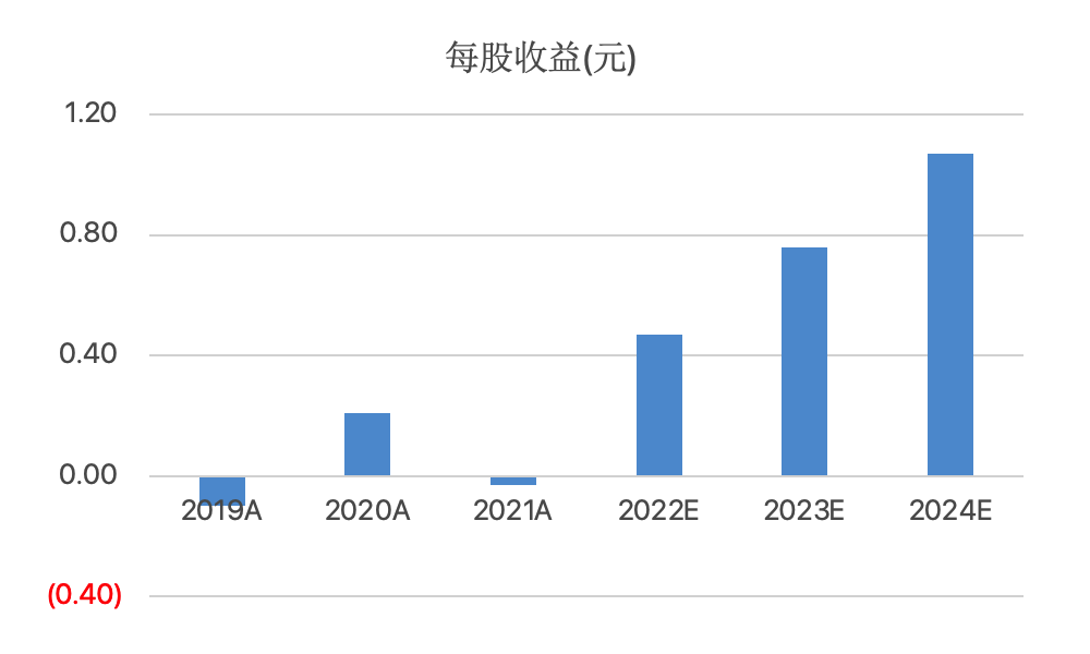 汽车高压快充行业研究：800v高压快充技术升级带来价值增量