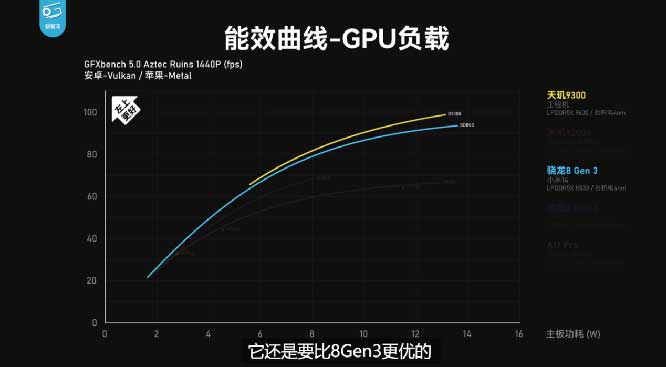 天玑9300 CPU、GPU、AI全方位强大性能盖帽移动芯片，牢坐最强霸主地位