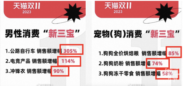 确定不是骂人？双11数据称男人消费力首次超过宠物狗