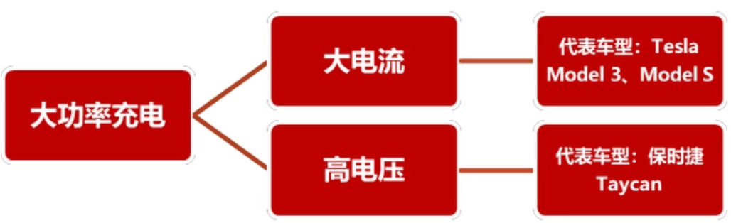 汽车高压快充行业研究：800v高压快充技术升级带来价值增量