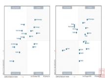 解读2023年的Gartner 分布式文件系统和对象存储魔力象限