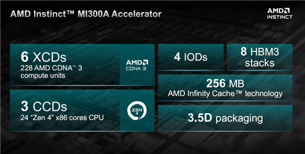 AMD正式公布Instinct MI300系列加速器的详细规格与性能