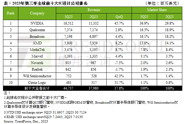 全球前十大IC设计公司第三季营收环比增长17.8%，以447.4亿美元创下历史新高