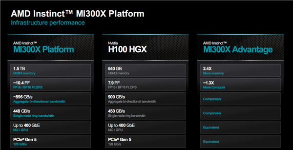 AMD正式公布Instinct MI300系列加速器的详细规格与性能