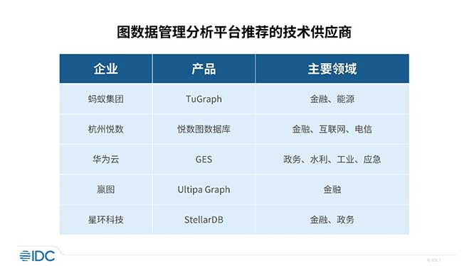 IDC发布《图数据管理分析平台核心能力与市场趋势判断》，厂商仍在点状探索阶段