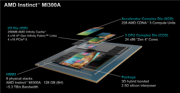 AMD正式公布Instinct MI300系列加速器的详细规格与性能