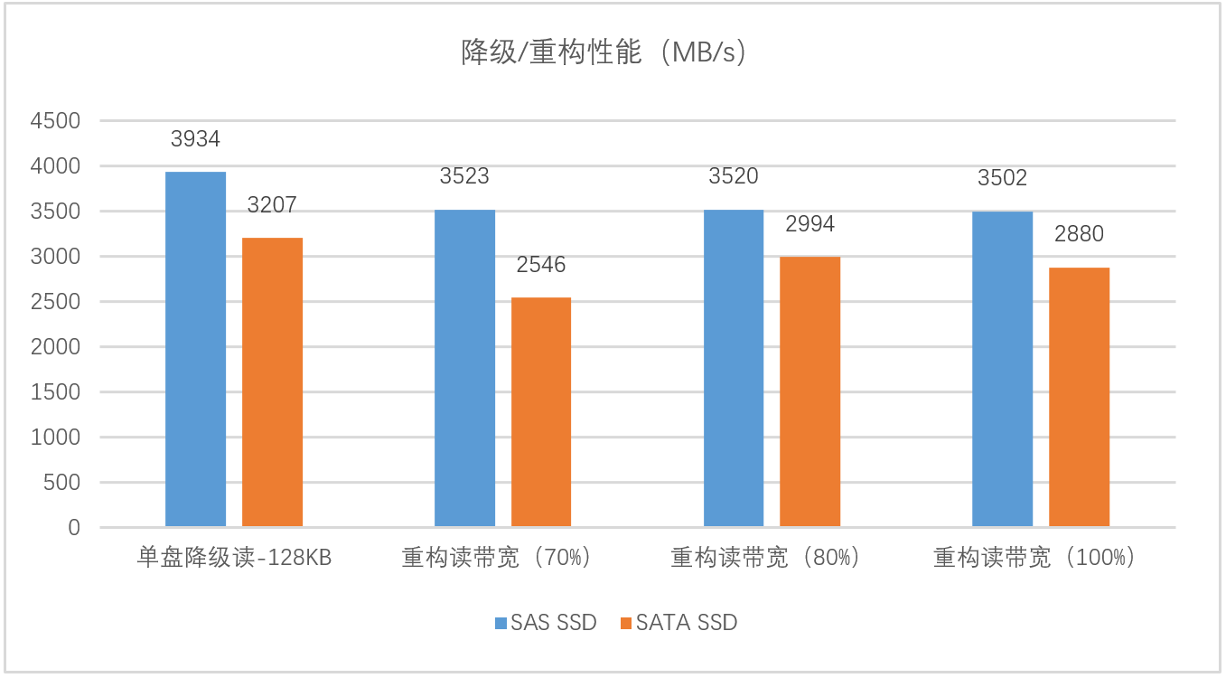 忆联携手南大通用，提供数据密集型存储新范式