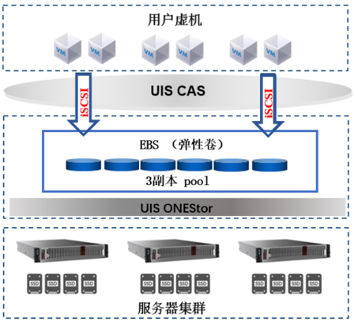 性能领先|忆联×新华三，打造超融合架构下的高性能存储方案