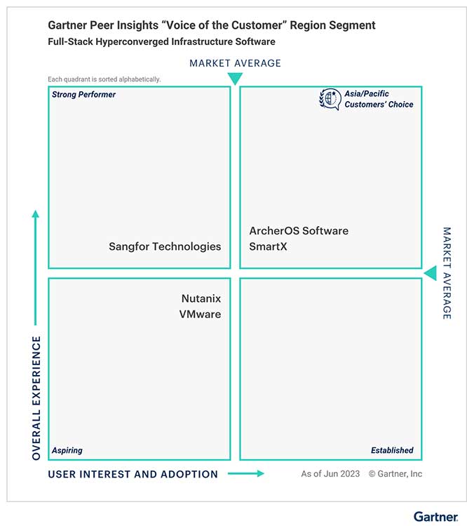 Gartner Peer Insights：全栈超融合基础架构软件的客户之声