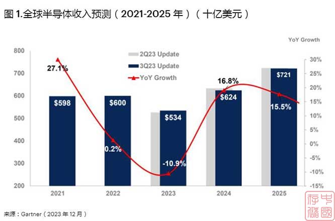 Gartner预测2024年全球半导体市场回暖，收入将达6240 亿美元