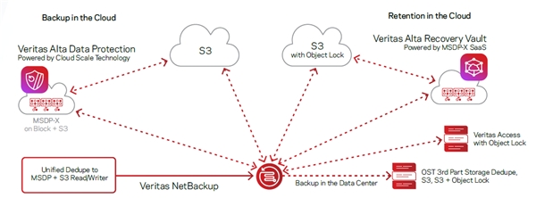 Veritas 360 Defense：筑牢网络韧性堡垒，弥合混合多云数据管理空白