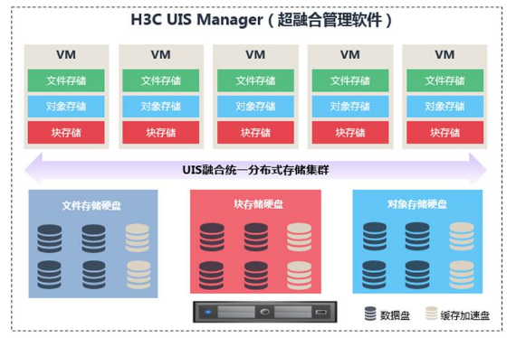 性能领先|忆联×新华三，打造超融合架构下的高性能存储方案