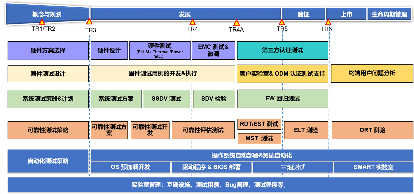 达6000条测试用例！忆联消费级存储实验室向业界标杆看齐