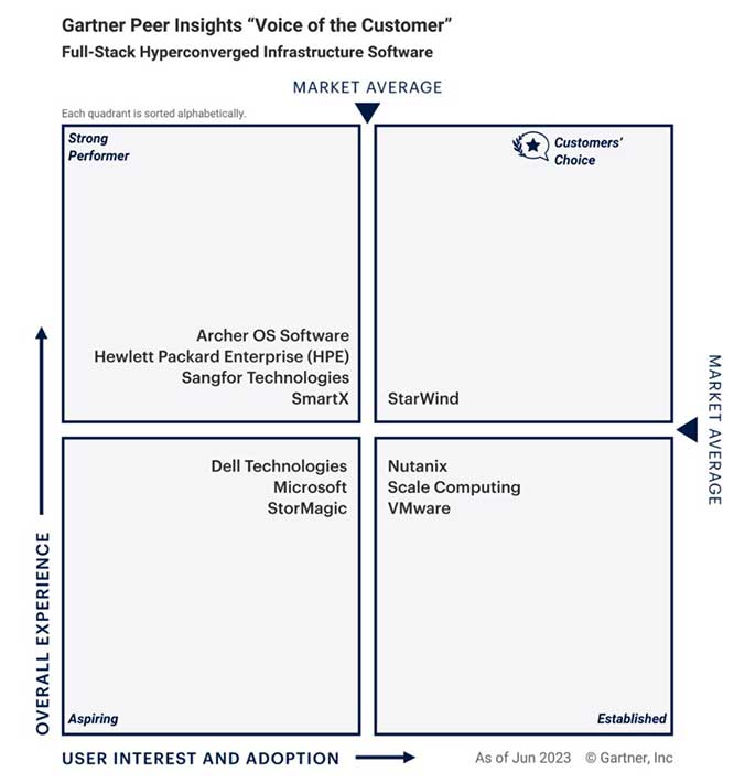 Gartner Peer Insights：全栈超融合基础架构软件的客户之声