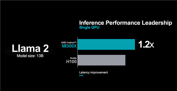 AMD正式公布Instinct MI300系列加速器的详细规格与性能