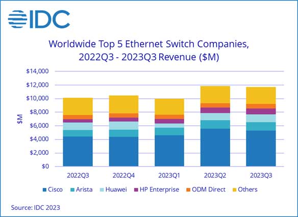 IDC：2023 年第三季度交换机市场继续增长，而路由器市场略有下降