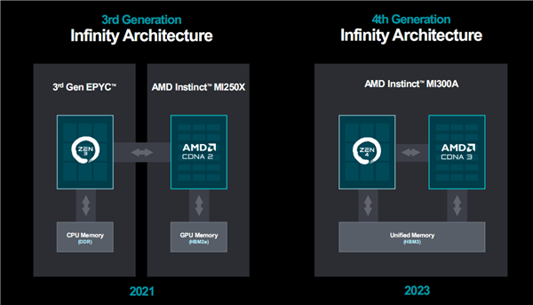 AMD正式公布Instinct MI300系列加速器的详细规格与性能