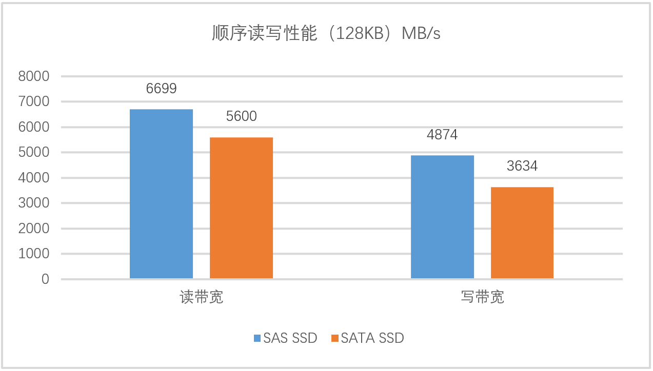 忆联携手南大通用，提供数据密集型存储新范式