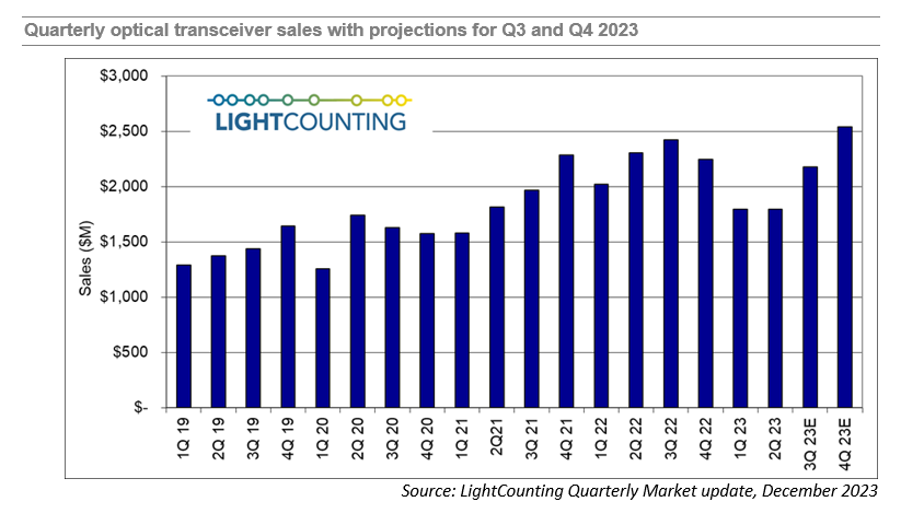 2023年第三季度光通信行业季度市场报告：800G收发器是未来增长希望