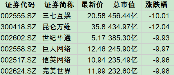 网游新规将至，网易、腾讯等多家公司股价应声大跌