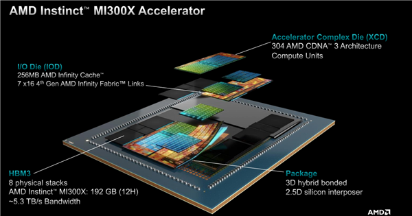 AMD正式公布Instinct MI300系列加速器的详细规格与性能