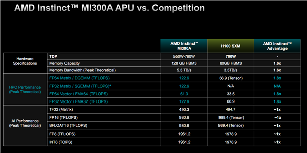 AMD正式公布Instinct MI300系列加速器的详细规格与性能