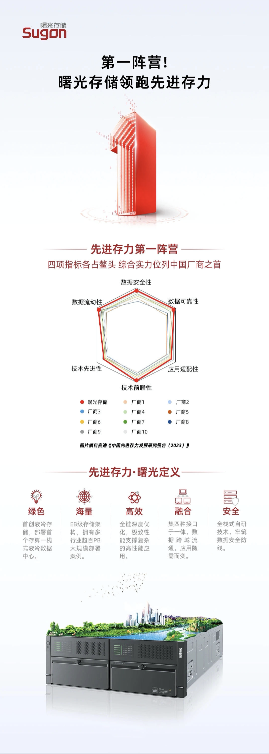 先进存力！曙光存储位列国内第一阵营