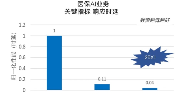 CPU也可以完美运行大模型 英特尔第五代至强重磅发布