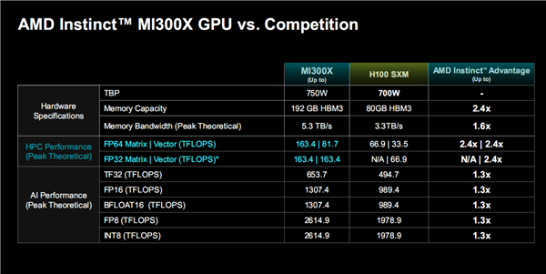 AMD正式公布Instinct MI300系列加速器的详细规格与性能