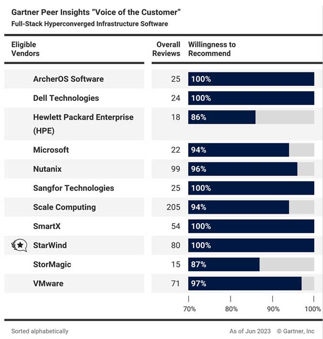 Gartner Peer Insights：全栈超融合基础架构软件的客户之声