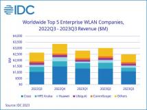 2023 年第三季度全球无线局域网 （WLAN） 市场的企业部分同比下降 5.2% 至 25 亿美元