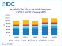 IDC：2023 年第三季度交换机市场继续增长，而路由器市场略有下降