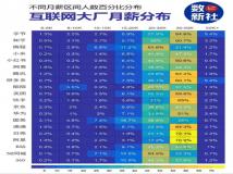 2023年国内互联网大厂薪资一览，看看你的差距有多大