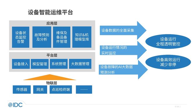 IDC报告：设备智能运维平台已经成为越来越多领先企业的选择