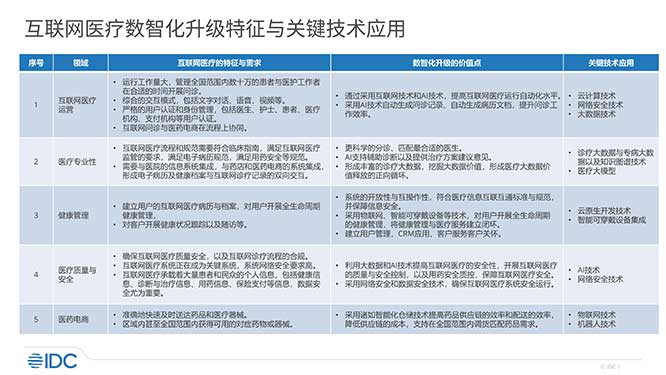 IDC：互联网医疗开启数智化升级，从闭环运行向专业化诊疗迈进