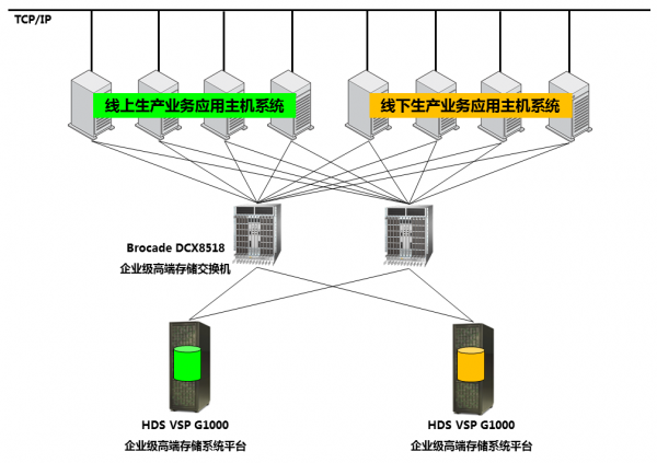 HDS助力快钱公司打造线上线下高可靠性、高性能数据存储和运行平台