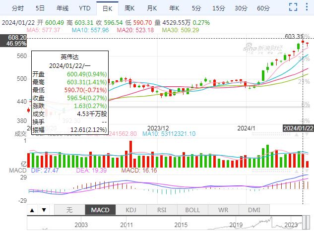 英伟达股价首次突破600美元：总市值 10.5万亿元历史新高