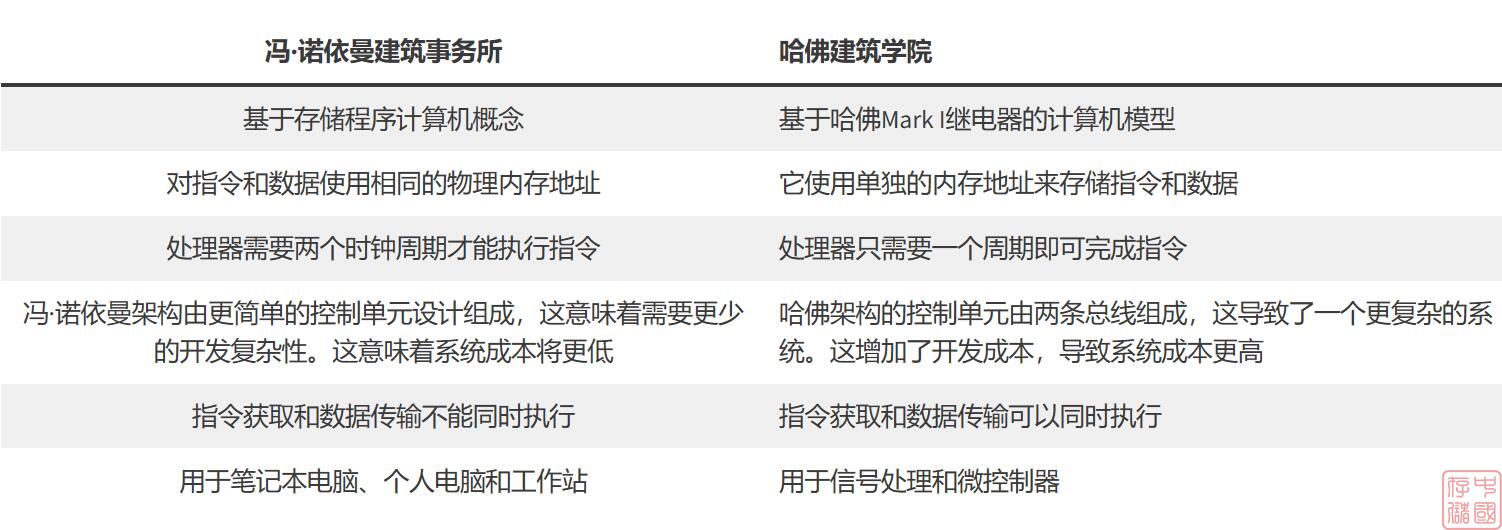 什么是冯·诺依曼瓶颈？冯诺依曼架构和哈佛架构的区别介绍