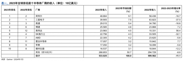 Gartner：2023年全球半导体收入减少11% 英特尔收入超越三星登顶
